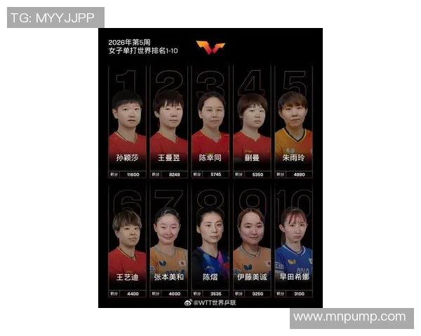 国际乒联最新世界排名发布!王楚钦孙颖莎排列男女单打榜首 国际乒联最新世界排名发布!王楚钦孙颖莎排列男女单打榜首